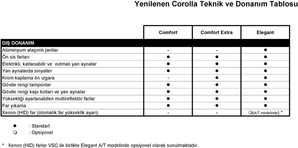 aynalar Yüksekliği ayarlanabilen multireflektör farlar Far yıkama Xenon (HID) far (otomatik far yükseklik