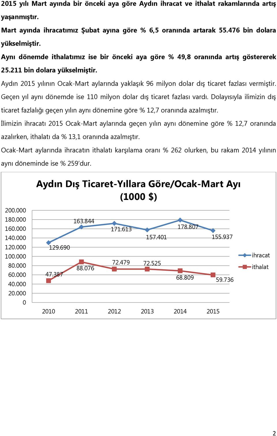 Aydın 2015 yılının Ocak-Mart aylarında yaklaşık 96 milyon dolar dış ticaret fazlası vermiştir. Geçen yıl aynı dönemde ise 110 milyon dolar dış ticaret fazlası vardı.