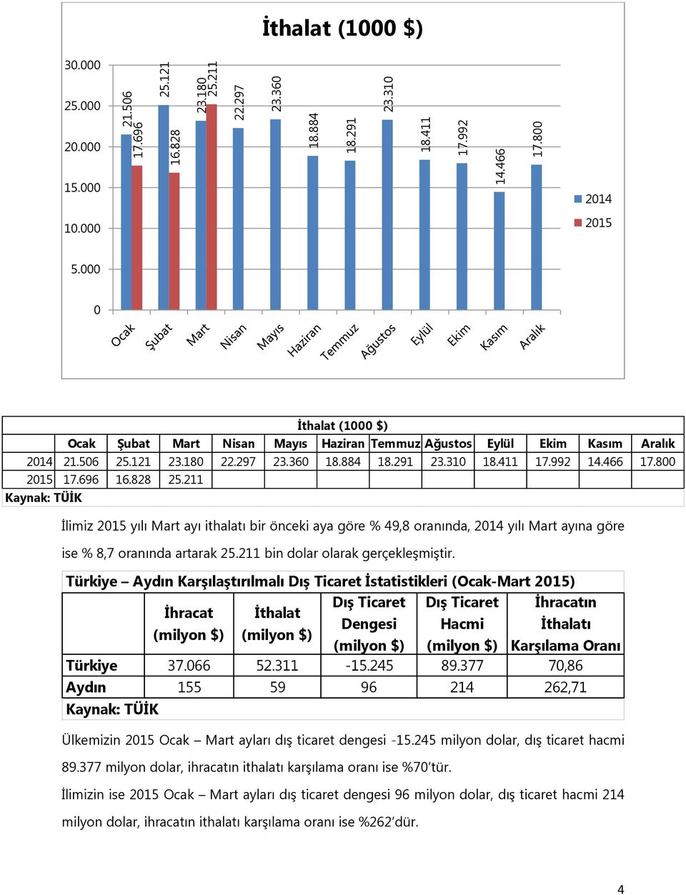 696 16.828 25.211 İlimiz 2015 yılı Mart ayı ithalatı bir önceki aya göre % 49,8 oranında, 2014 yılı Mart ayına göre ise % 8,7 oranında artarak 25.211 bin dolar olarak gerçekleşmiştir.