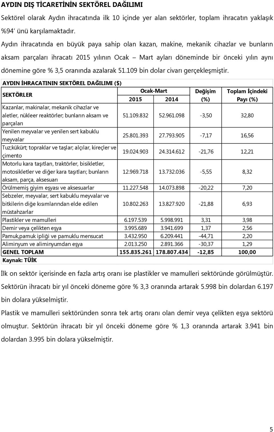 oranında azalarak 51.109 bin dolar civarı gerçekleşmiştir.