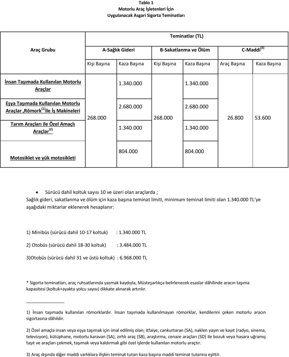 000 Sağlık gideri, sakatlanma ve ölüm için kaza başına teminat limiti, minimum teminat limiti olan 1.340.