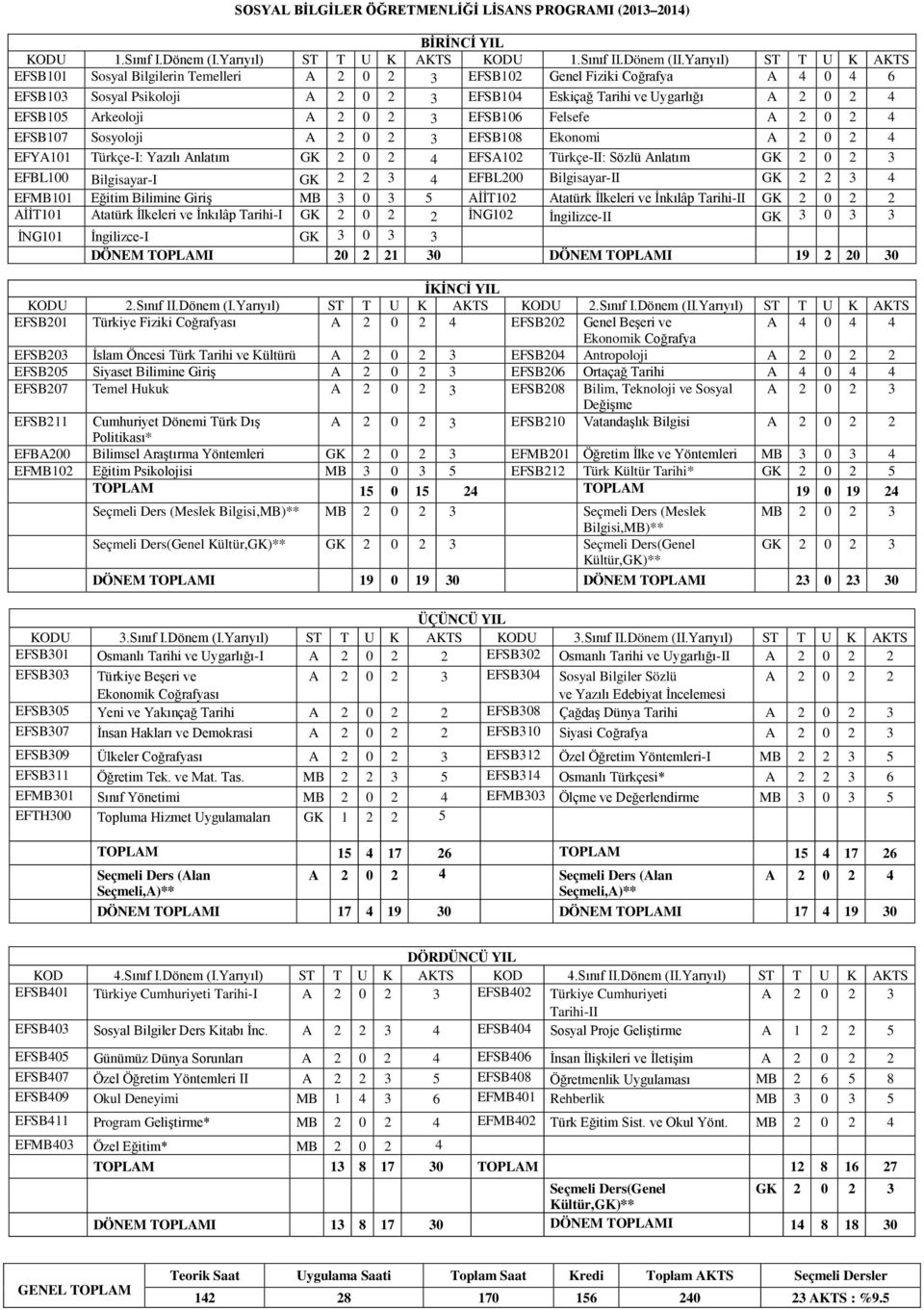 Arkeoloji A 2 0 2 3 EFSB106 Felsefe A 2 0 2 4 EFSB107 Sosyoloji A 2 0 2 3 EFSB108 Ekonomi A 2 0 2 4 EFYA101 Türkçe-I: Yazılı Anlatım GK 2 0 2 4 EFSA102 Türkçe-II: Sözlü Anlatım GK 2 0 2 3 EFBL100