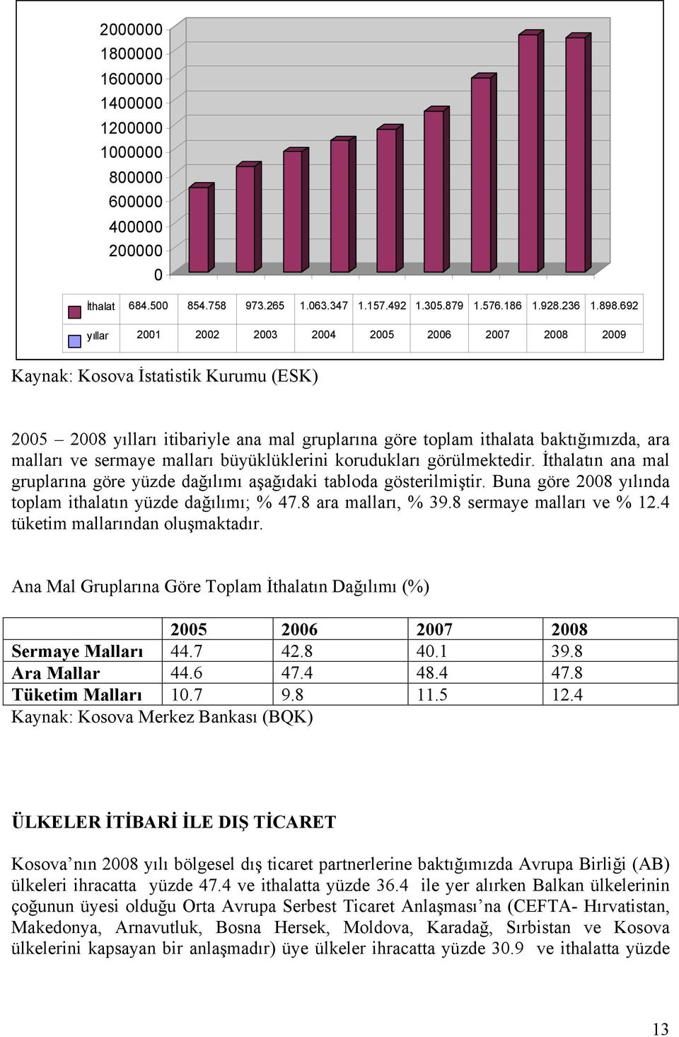 görülmektedir. İthalatın ana mal gruplarına göre yüzde dağılımı aşağıdaki tabloda gösterilmiştir. Buna göre 2008 yılında toplam ithalatın yüzde dağılımı; % 47.8 ara malları, % 39.