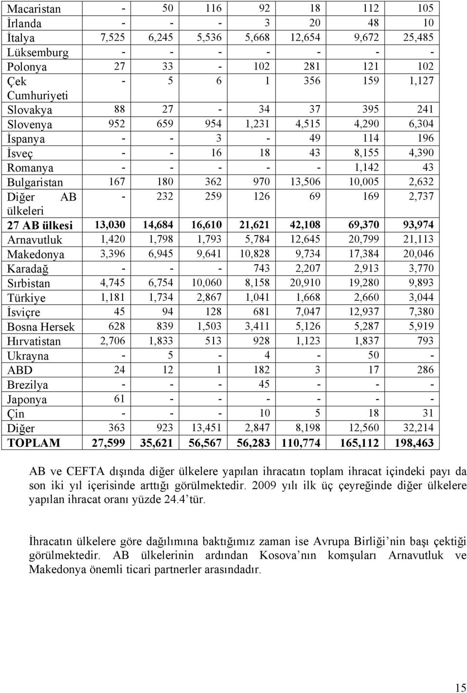 13,506 10,005 2,632 Diğer AB - 232 259 126 69 169 2,737 ülkeleri 27 AB ülkesi 13,030 14,684 16,610 21,621 42,108 69,370 93,974 Arnavutluk 1,420 1,798 1,793 5,784 12,645 20,799 21,113 Makedonya 3,396