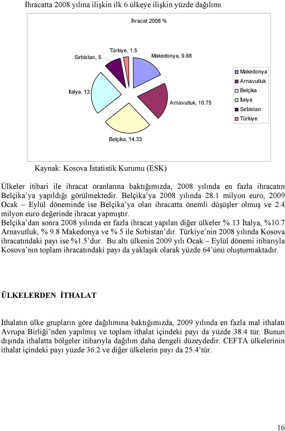 Belçika ya 2008 yılında 28.1 milyon euro, 2009 Ocak Eylül döneminde ise Belçika ya olan ihracatta önemli düşüşler olmuş ve 2.4 milyon euro değerinde ihracat yapmıştır.