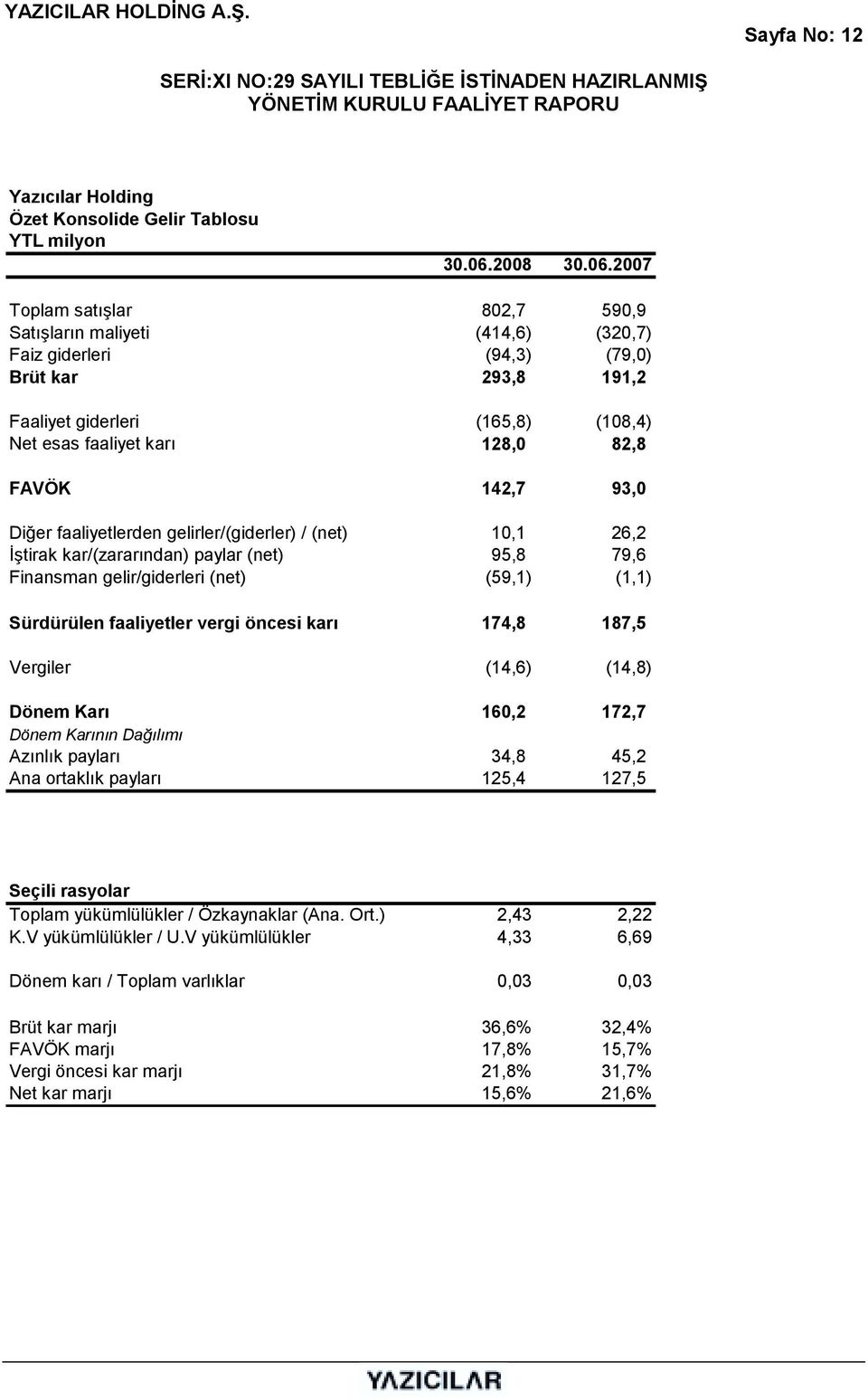 2007 Toplam satõşlar 802,7 590,9 Satõşlarõn maliyeti (414,6) (320,7) Faiz giderleri (94,3) (79,0) Brüt kar 293,8 191,2 Faaliyet giderleri (165,8) (108,4) Net esas faaliyet karõ 128,0 82,8 FAVÖK 142,7