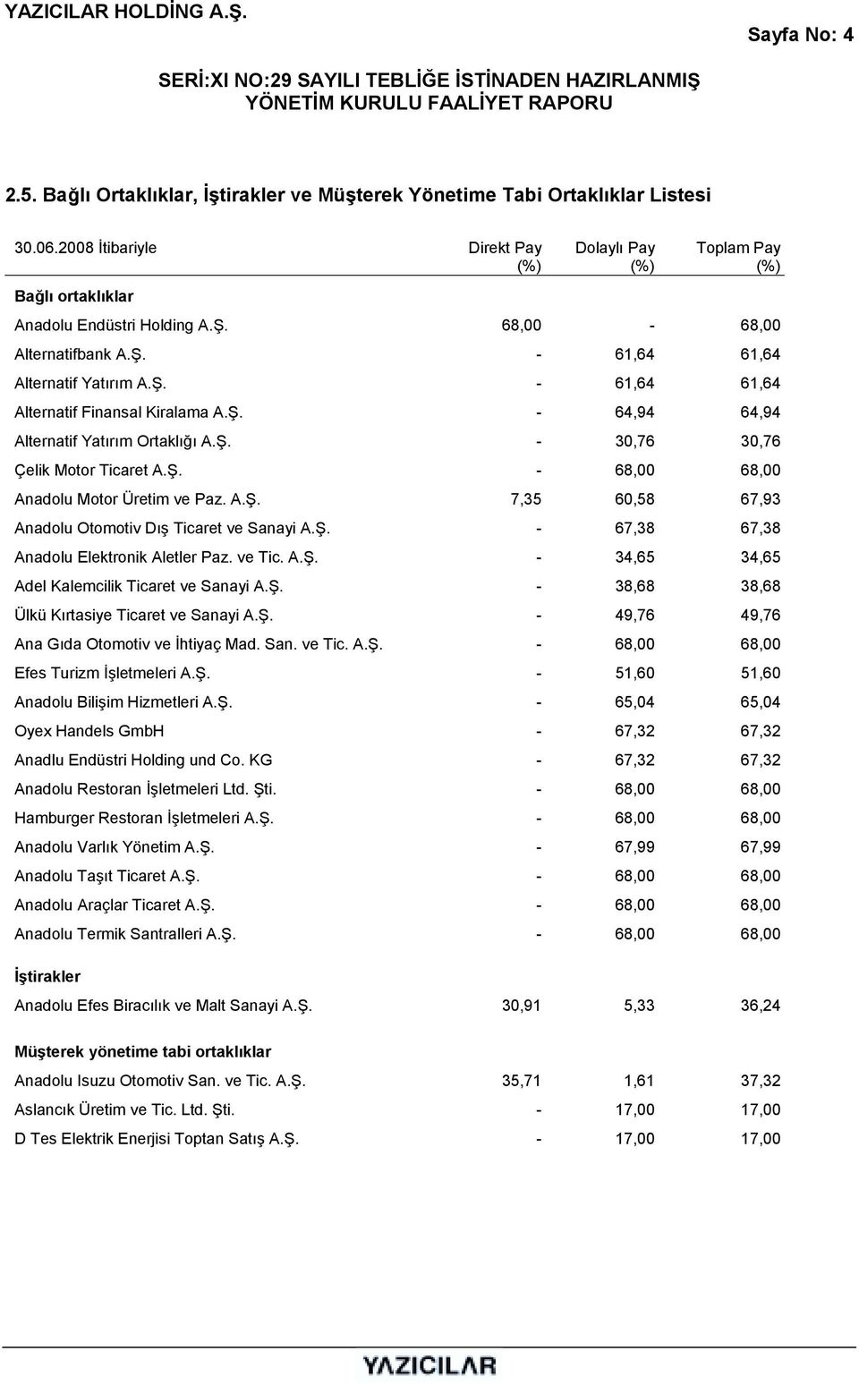 Ş. - 64,94 64,94 Alternatif Yatõrõm Ortaklõğõ A.Ş. - 30,76 30,76 Çelik Motor Ticaret A.Ş. - 68,00 68,00 Anadolu Motor Üretim ve Paz. A.Ş. 7,35 60,58 67,93 Anadolu Otomotiv Dõş Ticaret ve Sanayi A.Ş. - 67,38 67,38 Anadolu Elektronik Aletler Paz.