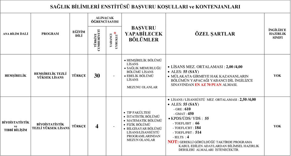 ORTALAMASI : 2,00 /4,00 ALES: 55 (SAY) MÜLAKATA GİRMEYE HAK KAZANANLARIN BÖLÜMÜN YAPACAĞI YABANCI DİL İNGİLİZCE SINAVINDAN EN AZ 70 PUAN ALMASI.