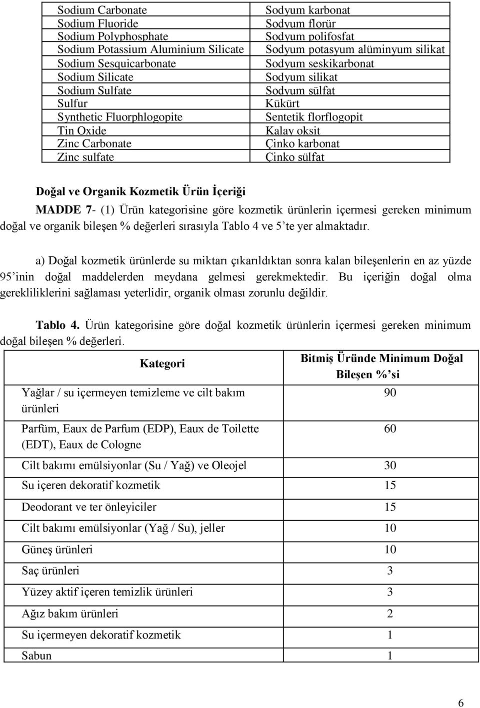 Çinko karbonat Çinko sülfat Doğal ve Organik Kozmetik Ürün İçeriği MADDE 7- (1) Ürün kategorisine göre kozmetik ürünlerin içermesi gereken minimum doğal ve organik bileşen % değerleri sırasıyla Tablo