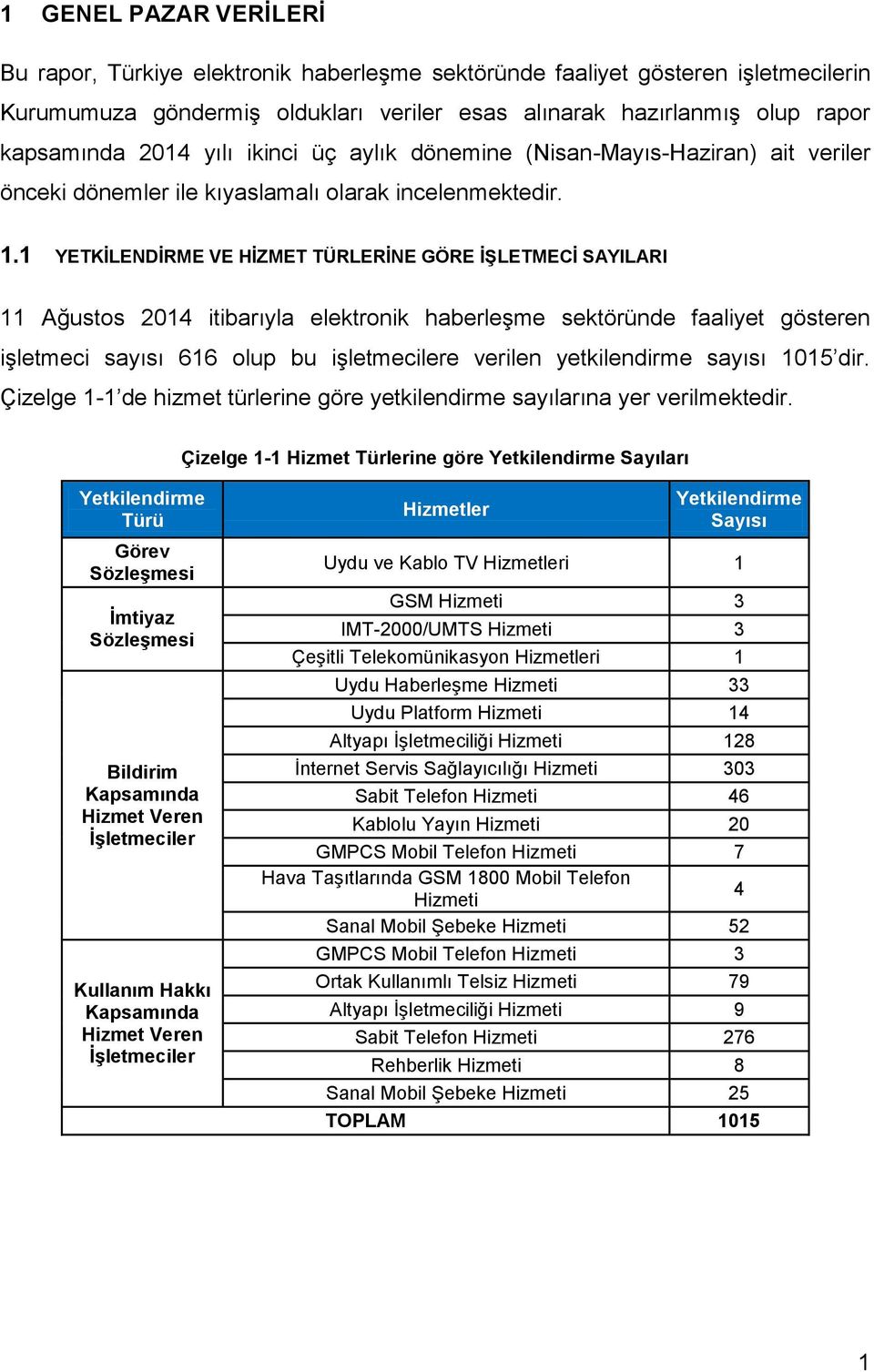 1 YETKİLENDİRME VE HİZMET TÜRLERİNE GÖRE İŞLETMECİ SAYILARI 11 Ağustos 214 itibarıyla elektronik haberleşme sektöründe faaliyet gösteren işletmeci sayısı 616 olup bu işletmecilere verilen