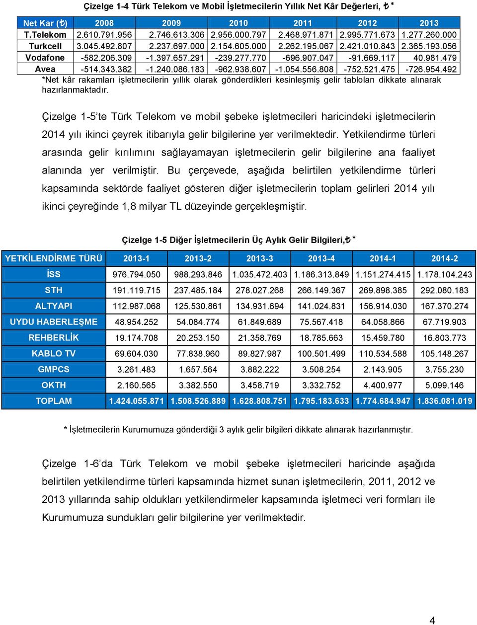 54.556.88-752.521.475-726.954.492 *Net kâr rakamları işletmecilerin yıllık olarak gönderdikleri kesinleşmiş gelir tabloları dikkate alınarak hazırlanmaktadır.