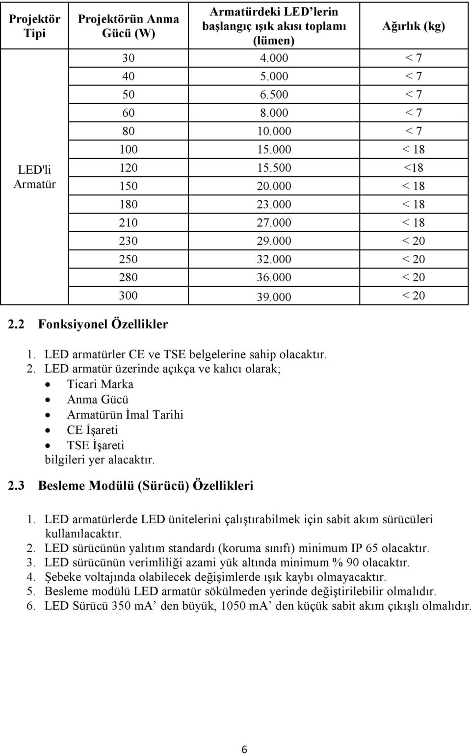 LED armatürler CE ve TSE belgelerine sahip olacaktır. 2. LED armatür üzerinde açıkça ve kalıcı olarak; Ticari Marka Anma Gücü Armatürün İmal Tarihi CE İşareti TSE İşareti bilgileri yer alacaktır. 2.3 Besleme Modülü (Sürücü) Özellikleri 1.