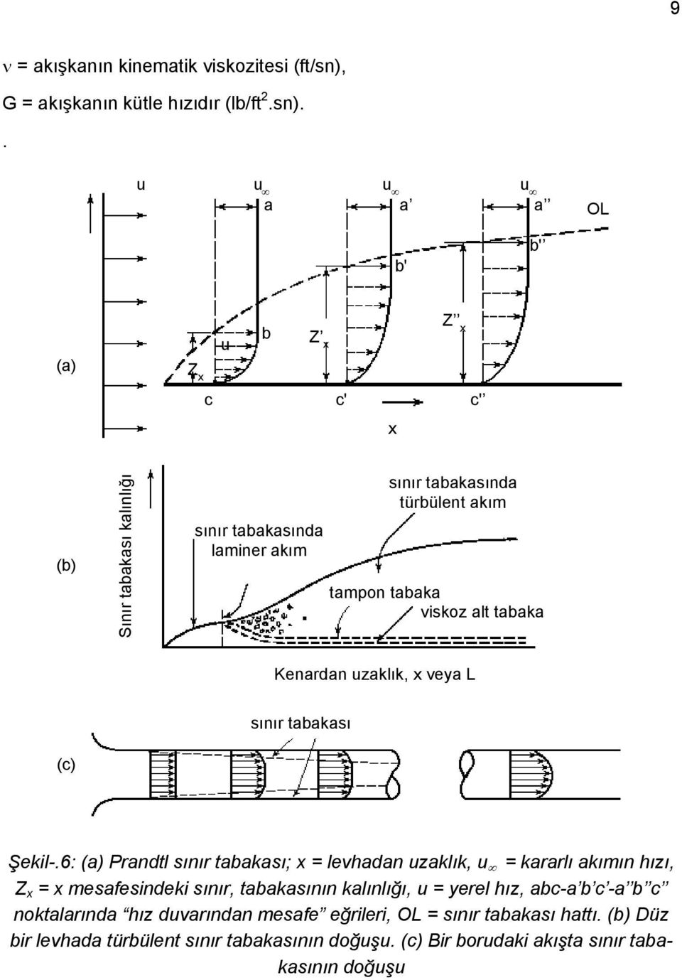 . u u u u a a a OL b' b' (a) Z x Z b x u Z x c c' c' x (b) Sınır tabakası kalınlığı sınır tabakasında laminer akım sınır tabakasında türbülent akım tampon tabaka