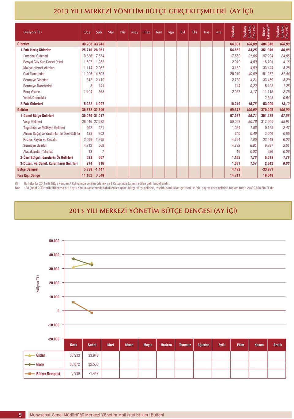 Devlet Primi 1.697 1.282 2.979 4,59 16.791 4,16 Mal ve Hizmet Alımları 1.114 2.067 3.182 4,90 33.444 8,28 Cari Transferler 11.206 14.805 26.010 40,09 151.287 37,44 Sermaye Giderleri 312 2.419 2.