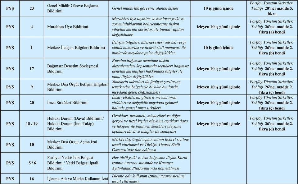 fıkra (a) bendi PYŞ 1 Merkez İletişim Bilgileri İletişim bilgileri, internet sitesi adresi, vergi kimlik numarası ve ticaret sicil numarası ile bunlarda meydana gelen değişiklikler 10 iş günü içinde