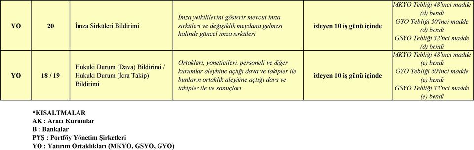 takipler ile ve sonuçları MKYO Tebliği 48'inci madde (d) bendi GYO Tebliği 50'inci madde (d) bendi GSYO Tebliği 32'nci madde (d) bendi MKYO Tebliği 48'inci madde (e)