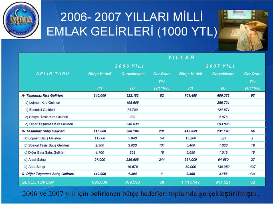 871 c) Sosyal Tesis Kira Gelirleri 230 4.876 d) Diğer Taşınmaz Kira Gelirleri 248.638 293.895 B- Taşınmaz Satış Gelirleri 115.000 266.104 231 413.659 231.148 56 a) Lojman Satış Gelirleri 11.000 5.