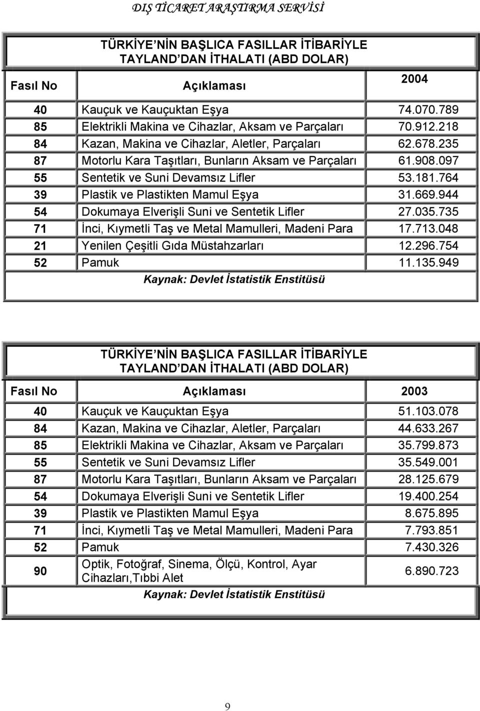 764 39 Plastik ve Plastikten Mamul Eşya 31.669.944 54 Dokumaya Elverişli Suni ve Sentetik Lifler 27.035.735 71 İnci, Kıymetli Taş ve Metal Mamulleri, Madeni Para 17.713.