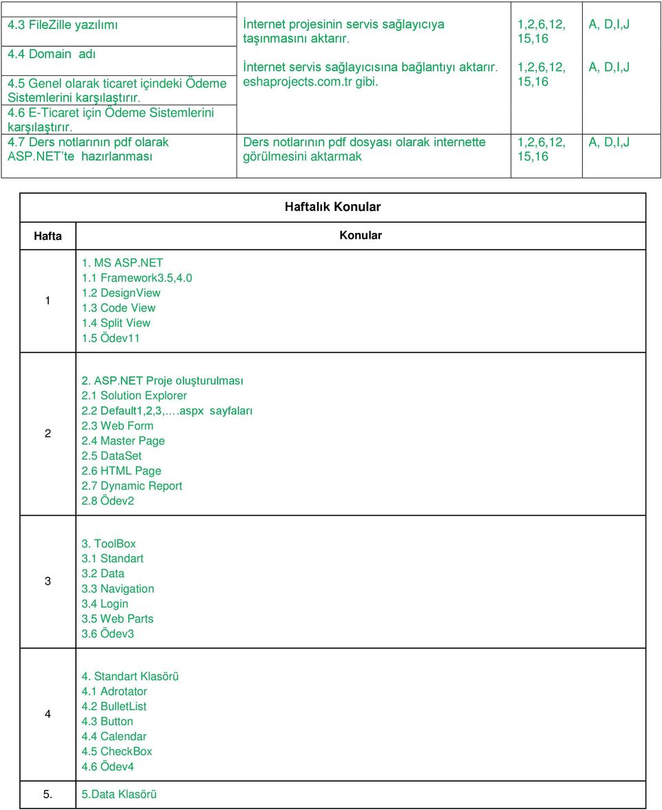 Ders notlarının pdf dosyası olarak internette görülmesini aktarmak Haftalık Konular Hafta Konular 1 1. MS ASP.NET 1.1 Framework3.5,4.0 1.2 DesignView 1.3 Code View 1.4 Split View 1.5 Ödev11 2 2. ASP.NET Proje oluşturulması 2.