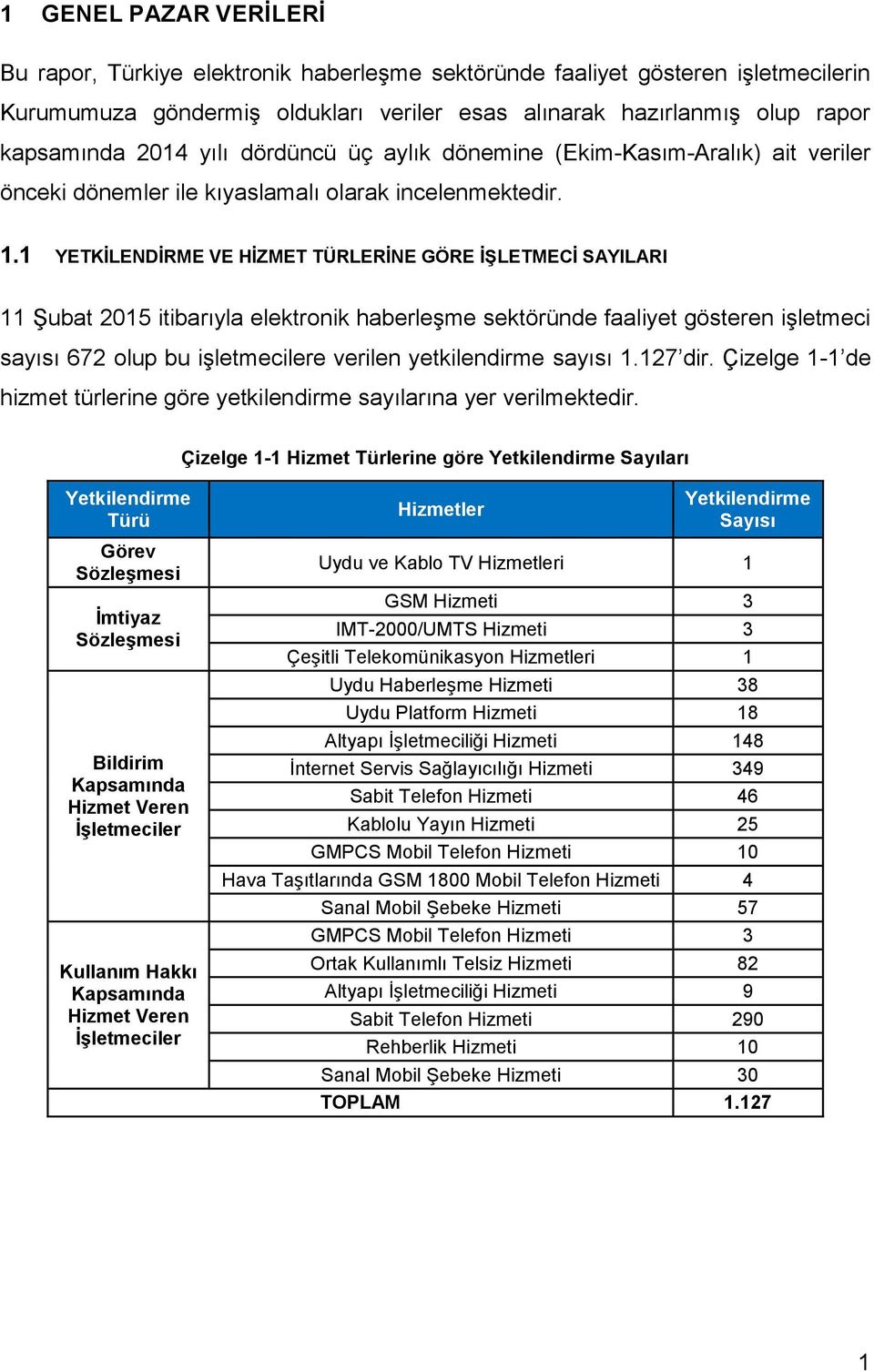 1 YETKİLENDİRME VE HİZMET TÜRLERİNE GÖRE İŞLETMECİ SAYILARI 11 Şubat 215 itibarıyla elektronik haberleşme sektöründe faaliyet gösteren işletmeci sayısı 672 olup bu işletmecilere verilen yetkilendirme