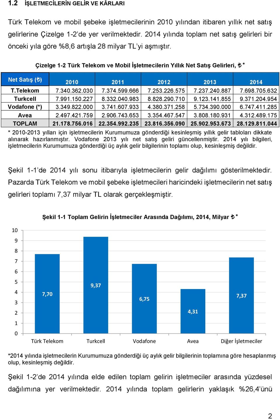 Net Satış ( ) Çizelge 1-2 Türk Telekom ve Mobil İşletmecilerin Yıllık Net Satış Gelirleri, * 21 211 212 213 214 T.Telekom 7.34.362.3 7.374.599.666 7.253.226.575 7.237.24.887 7.698.75.632 Turkcell 7.