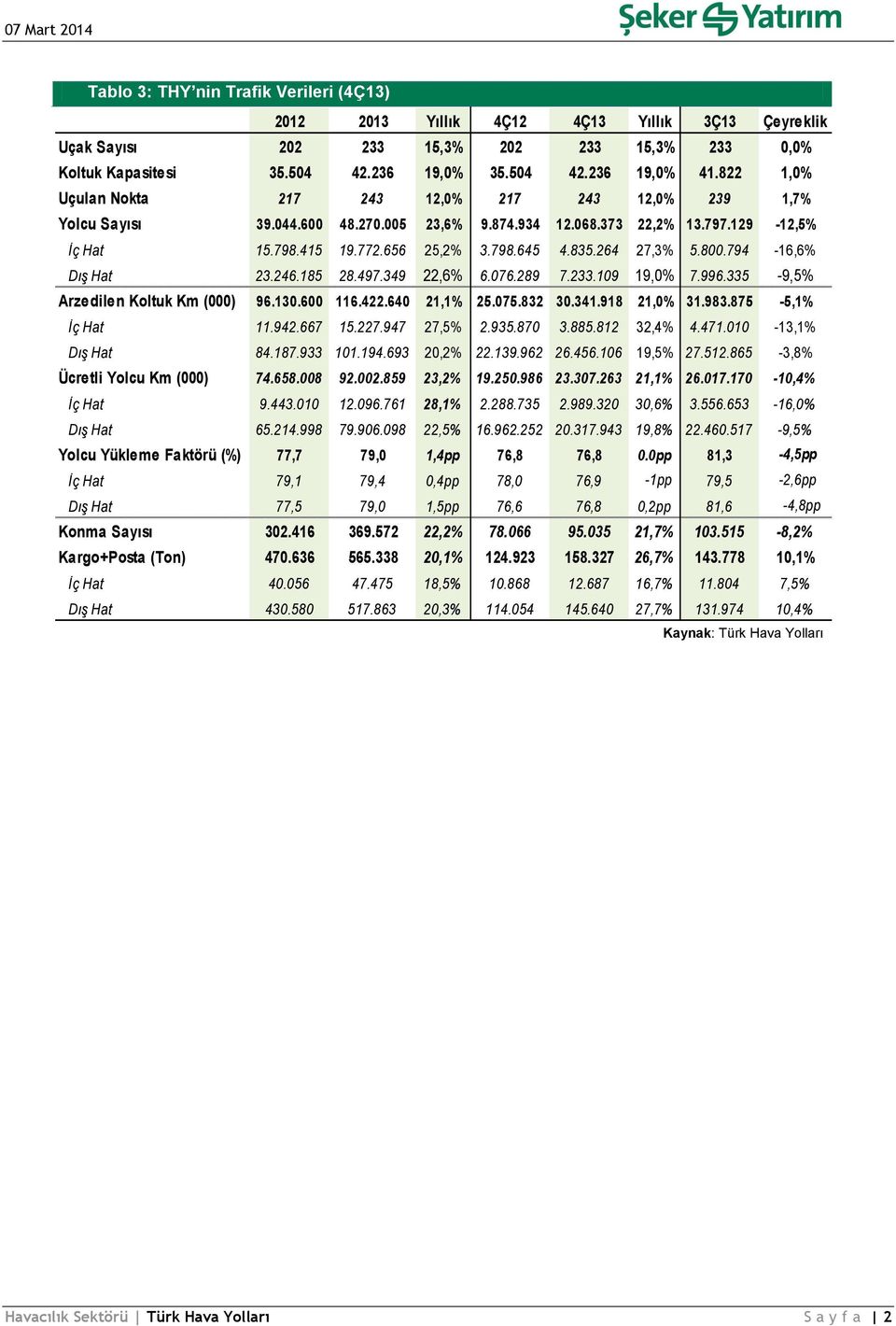 264 27,3% 5.800.794-16,6% Dış Hat 23.246.185 28.497.349 22,6% 6.076.289 7.233.109 19,0% 7.996.335-9,5% Arzedilen Koltuk Km (000) 96.130.600 116.422.640 21,1% 25.075.832 30.341.918 21,0% 31.983.