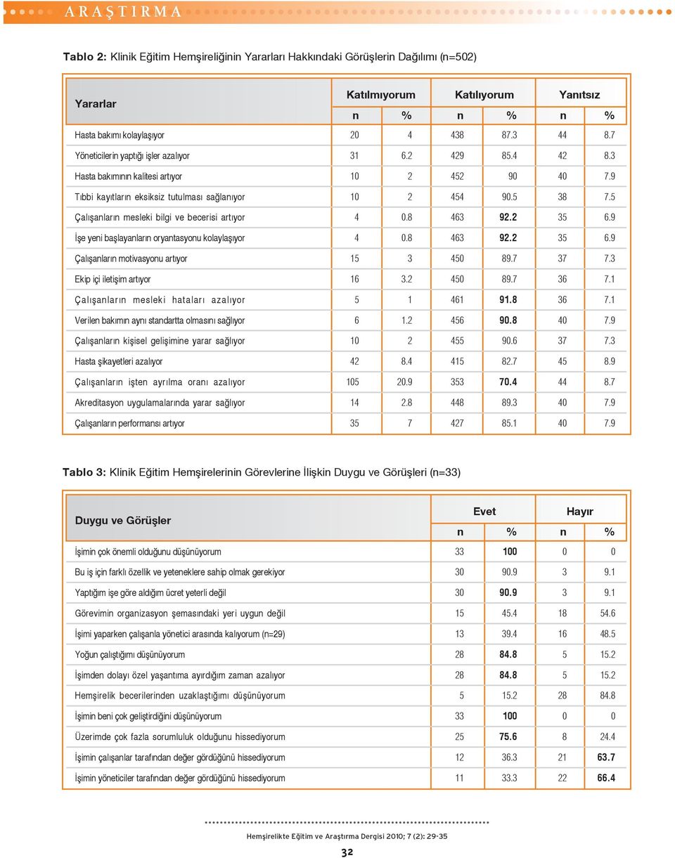 Çal flanlar n mesleki bilgi ve becerisi art yor 4.8 46 9. 6.9 fle yeni bafllayanlar n oryantasyonu kolaylafl yor 4.8 46 9. 6.9 Çal flanlar n motivasyonu art yor 1 4 89.7 7 7.