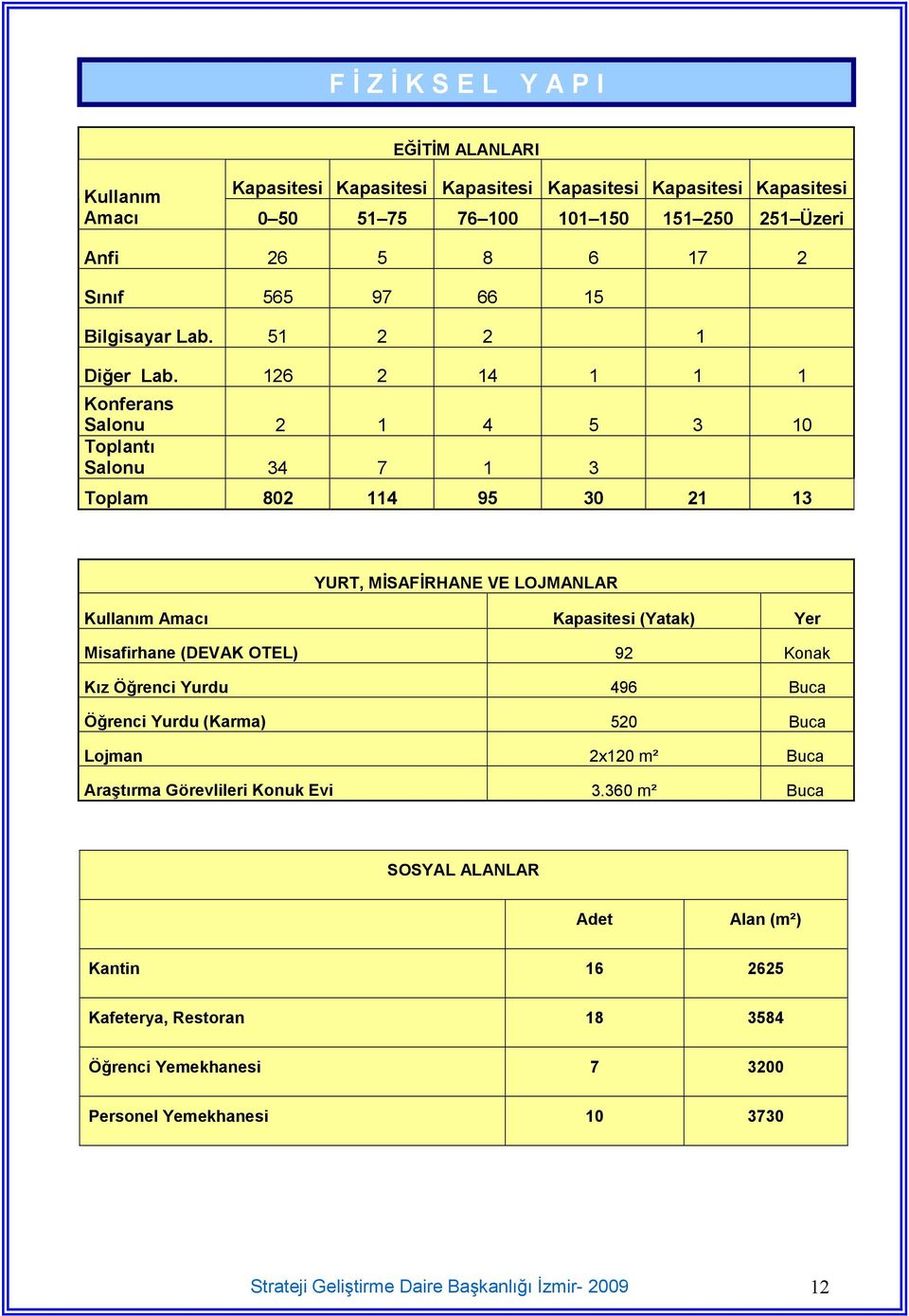 126 2 14 1 1 1 Konferans Salonu 2 1 4 5 3 10 Toplant/ Salonu 34 7 1 3 Toplam 802 114 95 30 21 13 YURT, MSAFRHANE VE LOJMANLAR Kullan/m Amac/ Kapasitesi (Yatak) Yer Misafirhane (DEVAK