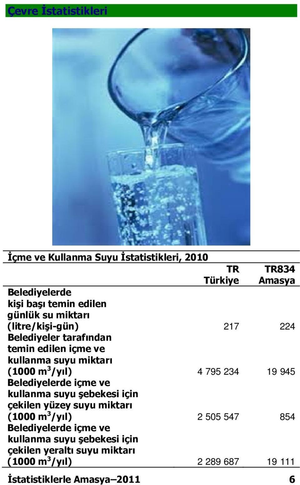 795 234 19 945 Belediyelerde içme ve kullanma suyu şebekesi için çekilen yüzey suyu miktarı (1000 m 3 /yıl) 2 505 547 854