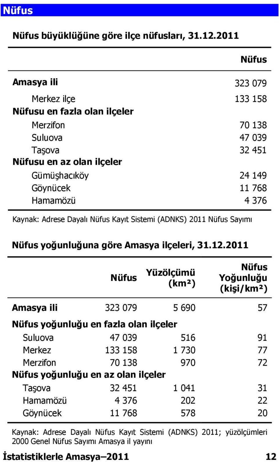 376 Kaynak: Adrese Dayalı Nüfus Kayıt Sistemi (ADNKS) 2011 Nüfus Sayımı Nüfus yoğunluğuna göre Amasya ilçeleri, 31.12.