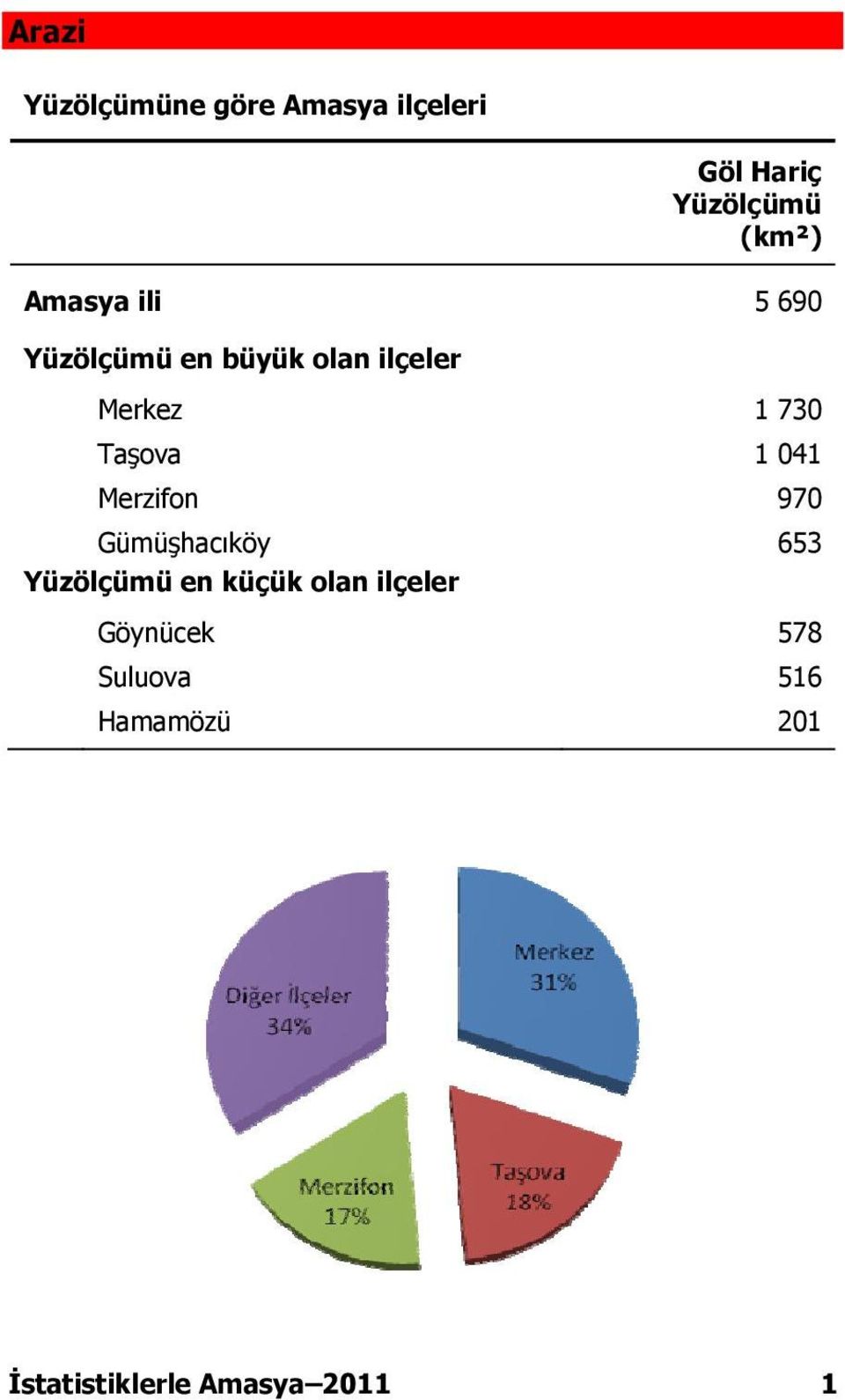 Taşova 1 041 Merzifon 970 Gümüşhacıköy 653 Yüzölçümü en küçük olan