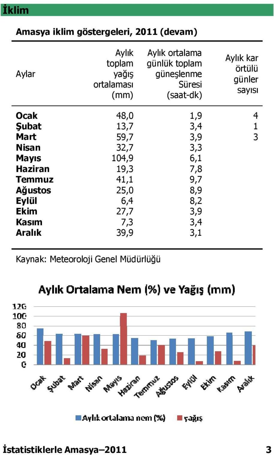 Mart 59,7 3,9 3 Nisan 32,7 3,3 Mayıs 104,9 6,1 Haziran 19,3 7,8 Temmuz 41,1 9,7 Ağustos 25,0 8,9 Eylül 6,4