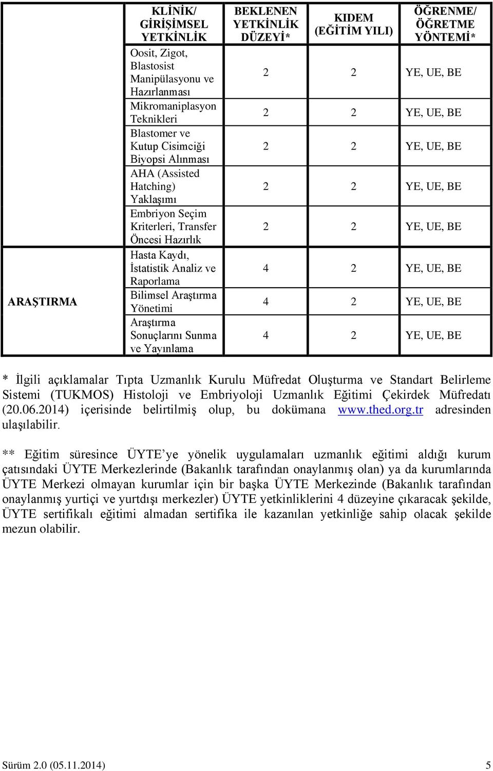 DÜZEYİ* KIDEM (EĞİTİM YILI) ÖĞRENME/ ÖĞRETME YÖNTEMİ* 2 2 YE, UE, BE 2 2 YE, UE, BE 2 2 YE, UE, BE 2 2 YE, UE, BE 2 2 YE, UE, BE 4 2 YE, UE, BE 4 2 YE, UE, BE 4 2 YE, UE, BE * İlgili açıklamalar