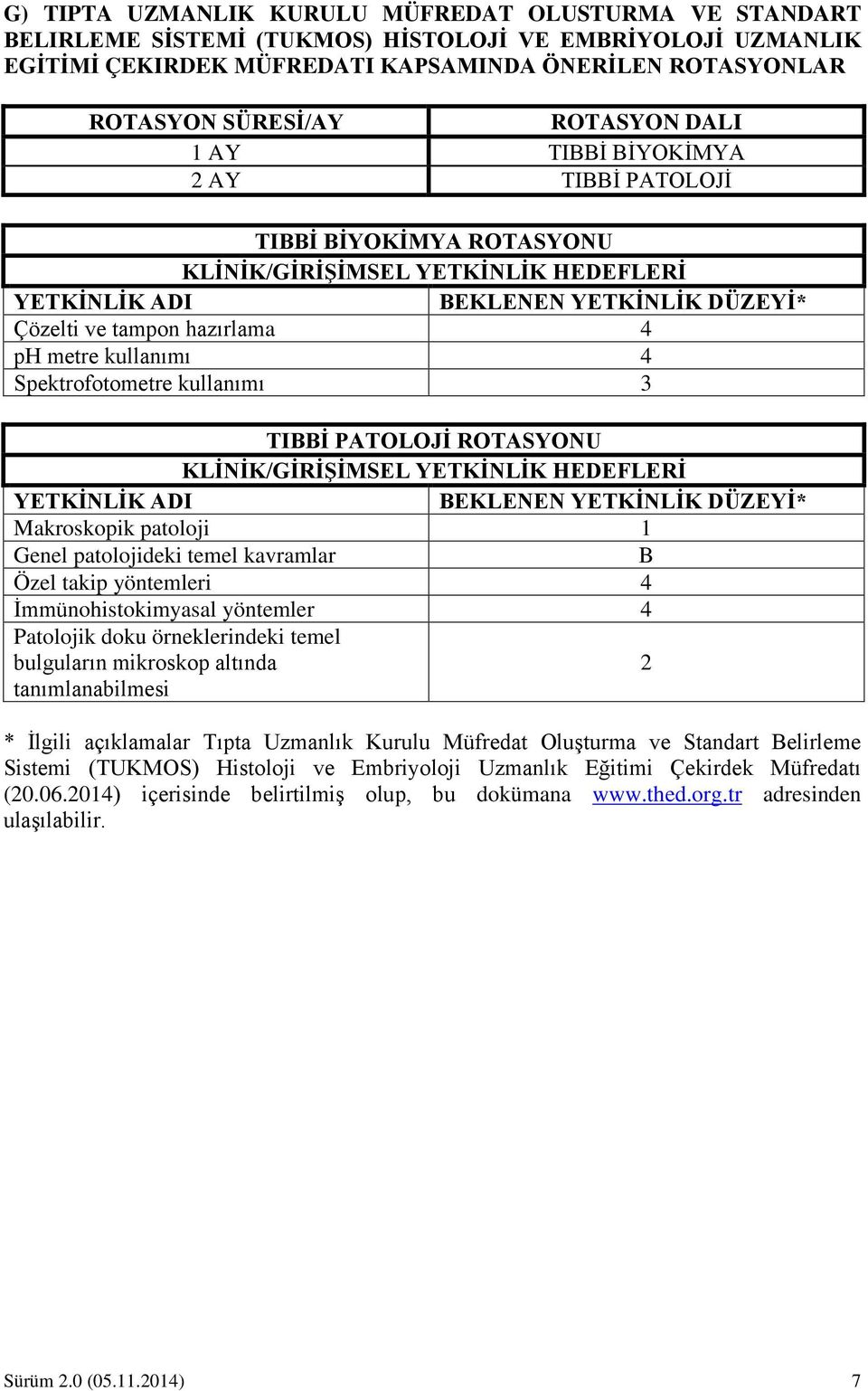 kullanımı 4 Spektrofotometre kullanımı 3 TIBBİ PATOLOJİ ROTASYONU KLİNİK/GİRİŞİMSEL YETKİNLİK HEDEFLERİ YETKİNLİK ADI BEKLENEN YETKİNLİK DÜZEYİ* Makroskopik patoloji 1 Genel patolojideki temel