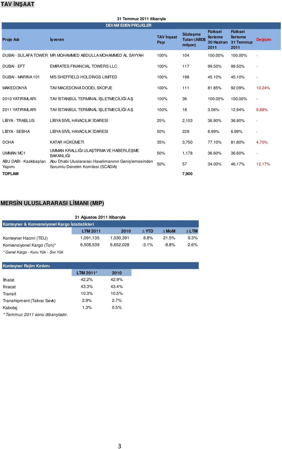 50% - DUBAI - MARINA 101 M/S SHEFFIELD HOLDINGS LIMITED 100% 198 45.10% 45.10% - MAKEDONYA TAV MACEDONIA DOOEL SKOPJE 100% 111 81.85% 92.09% 10.