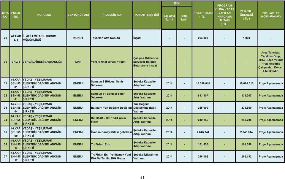 Çalışmaları Devam Etmektedir. 31 01 ELEKTRİK DAĞITIM ANİM Samsun 9 Bölgesi Şehir Şebekesi 2014-10.066.610-10.066.610 Proje Aşamasında 32 01 ELEKTRİK DAĞITIM ANİM Samsun 11 Bölgesi Şehir Şebekesi 2014-833.