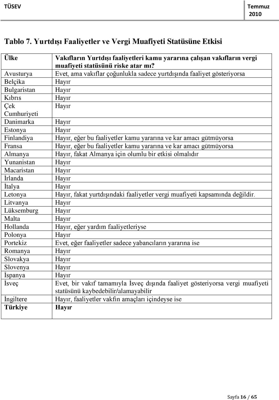 Letonya Litvanya Lüksemburg Malta Hollanda Polonya Portekiz Romanya Slovakya Slovenya İspanya İsveç İngiltere Türkiye Vakıfların YurtdıĢı faaliyetleri kamu yararına çalıģan vakıfların vergi muafiyeti