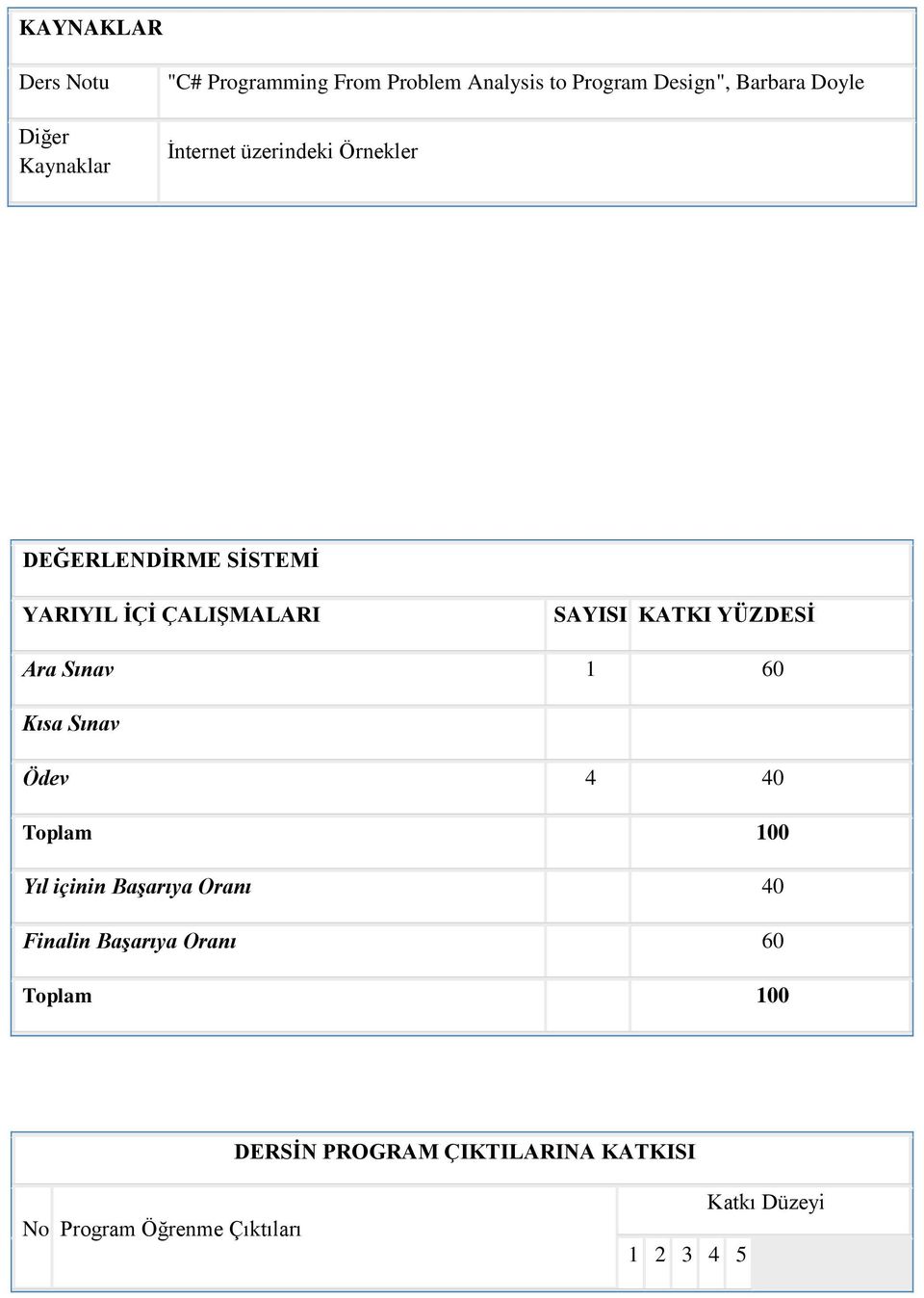 KATKI YÜZDESİ Ara Sınav 1 60 Kısa Sınav Ödev 4 40 Toplam 100 Yıl içinin Başarıya Oranı 40 Finalin