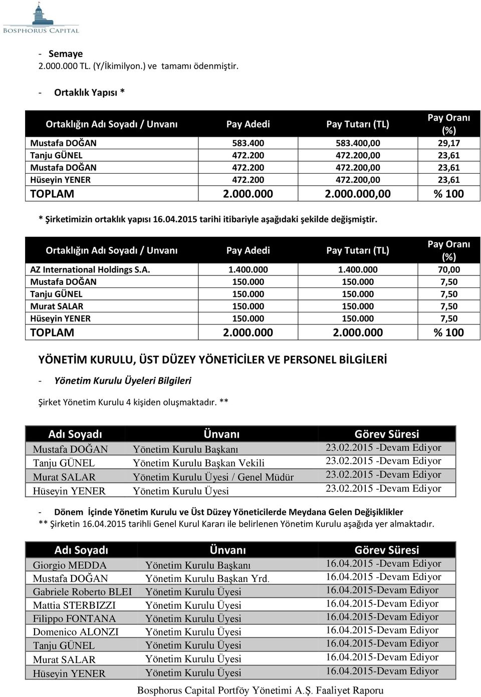 ** Pay Oranı (%) Mustafa DOĞAN 583.400 583.400,00 29,17 Tanju GÜNEL 472.200 472.200,00 23,61 Mustafa DOĞAN 472.200 472.200,00 23,61 Hüseyin YENER 472.200 472.200,00 23,61 TOPLAM 2.000.