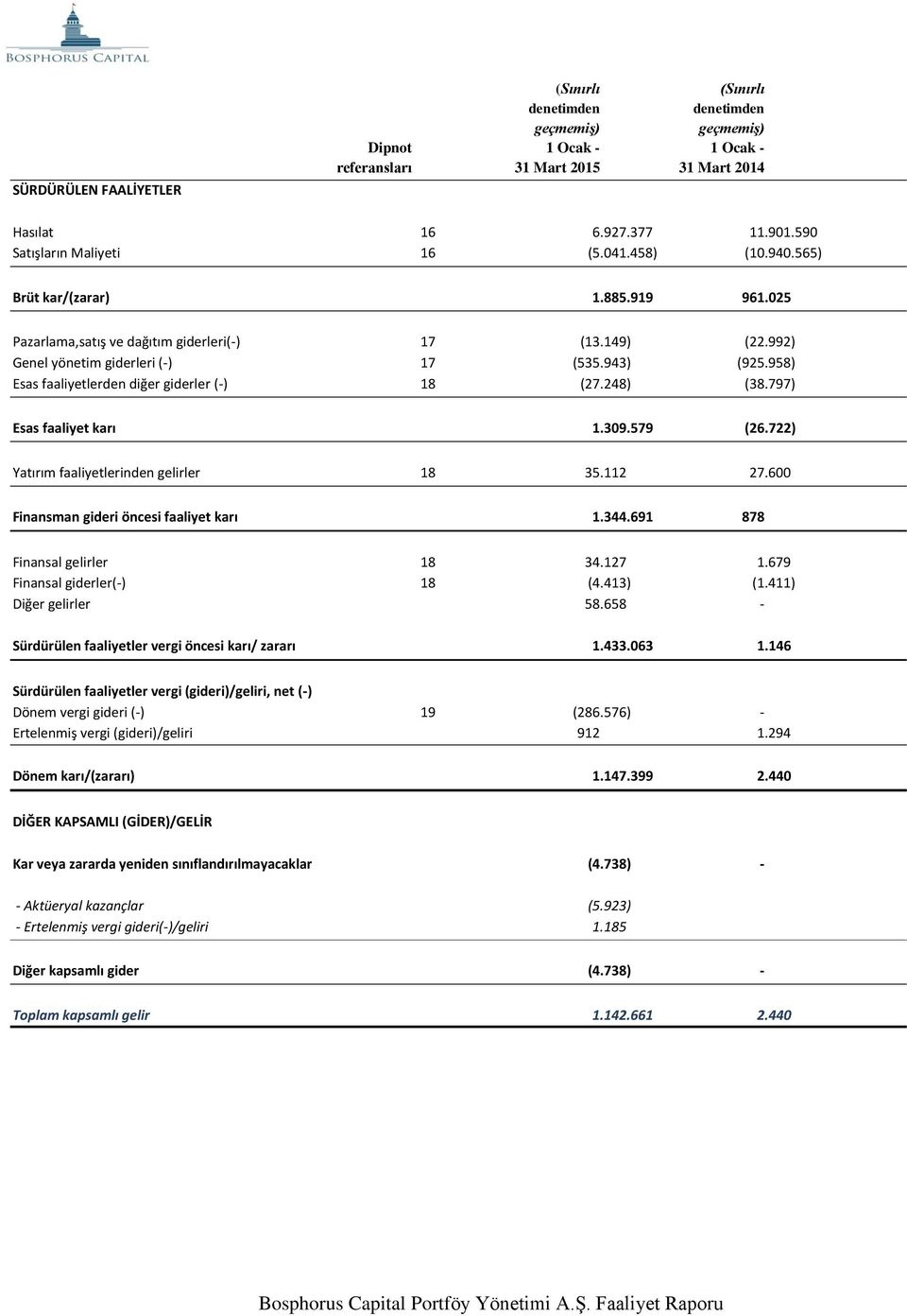 958) Esas faaliyetlerden diğer giderler (-) 18 (27.248) (38.797) Esas faaliyet karı 1.309.579 (26.722) Yatırım faaliyetlerinden gelirler 18 35.112 27.600 Finansman gideri öncesi faaliyet karı 1.344.