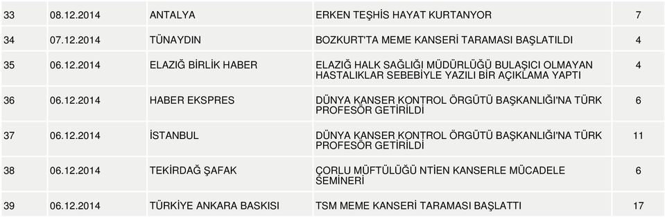 12.2014 TEKİRDAĞ ŞAFAK ÇORLU MÜFTÜLÜĞÜ NTİEN KANSERLE MÜCADELE SEMİNERİ 4 6 11 6 39 06.12.2014 TÜRKİYE ANKARA BASKISI TSM MEME KANSERİ TARAMASI BAŞLATTI 17