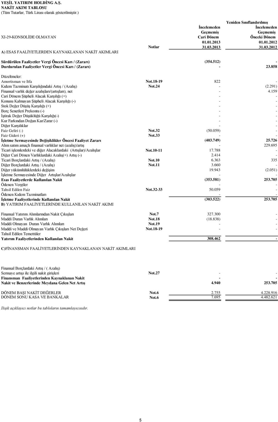 858 Düzeltmeler: Amortisman ve Itfa Not.18-19 822 - Kıdem Tazminatı Karşılığındaki Artış / (Azalış) Not.24 - (2.291) Finansal varlık değer azalışları/(artışları), net - 4.