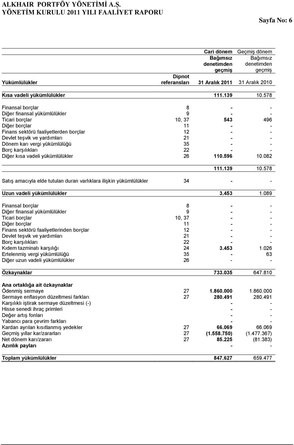 karı vergi yükümlülüğü 35 - - Borç karşılıkları 22 - - Diğer kısa vadeli yükümlülükler 26 110.596 10.082 111.139 10.