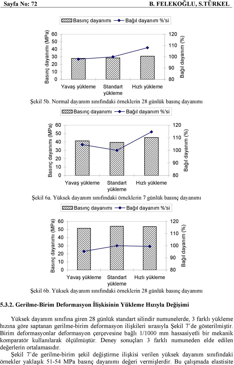 Yüksek dayanım sınıfındaki örneklerin 7 günlük basınç dayanımı 9 Bağıl dayanım (%) Basınç dayanımı Bağıl dayanım %'si Basınç dayanımı (MPa) 6 5 4 3 2 1 Yavaş Standart Hızlı Şekil 6b.