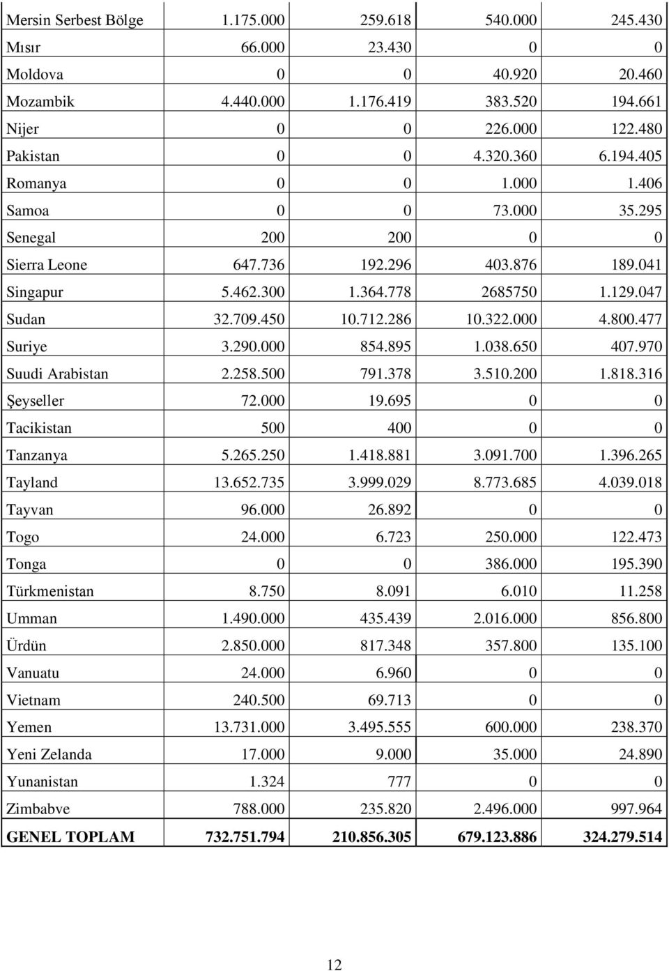 286 10.322.000 4.800.477 Suriye 3.290.000 854.895 1.038.650 407.970 Suudi Arabistan 2.258.500 791.378 3.510.200 1.818.316 Şeyseller 72.000 19.695 0 0 Tacikistan 500 400 0 0 Tanzanya 5.265.250 1.418.