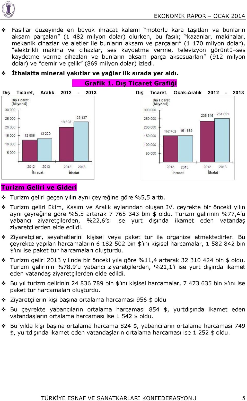 aksesuarları (912 milyon dolar) ve demir ve çelik (869 milyon dolar) izledi. İthalatta mineral yakıtlar ve yağlar ilk sırada yer aldı. Grafik 1.