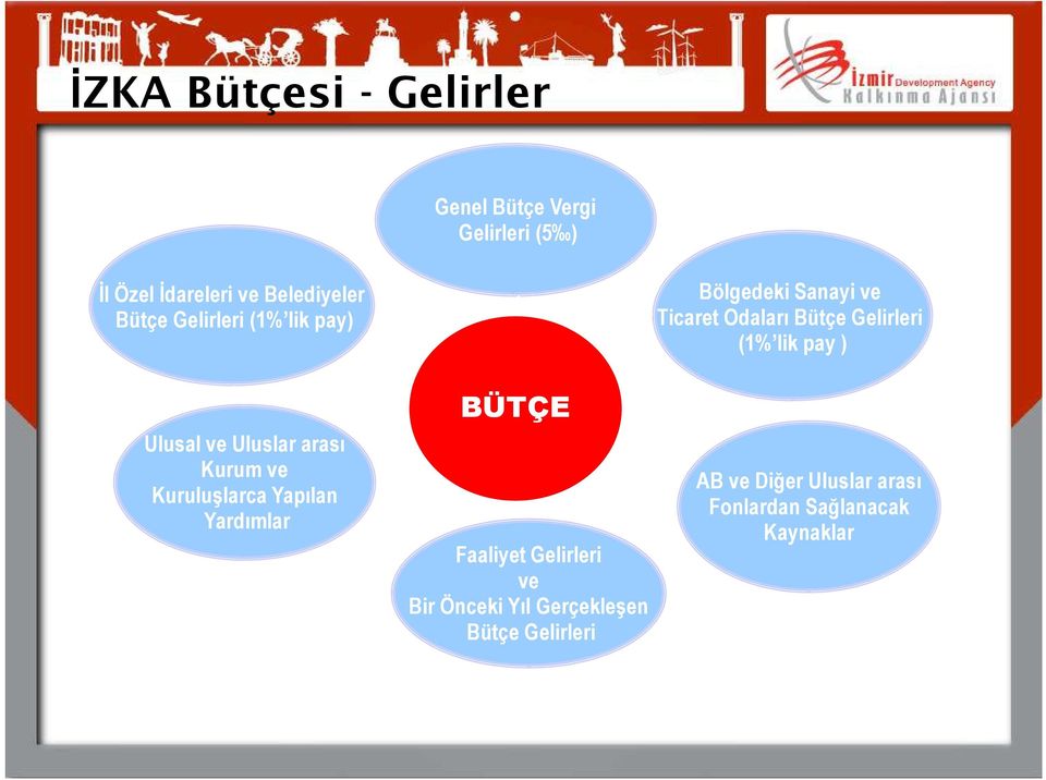 BÜTÇE Faaliyet Gelirleri ve Bir Önceki Yıl Gerçekleşen Bütçe Gelirleri Bölgedeki Sanayi ve