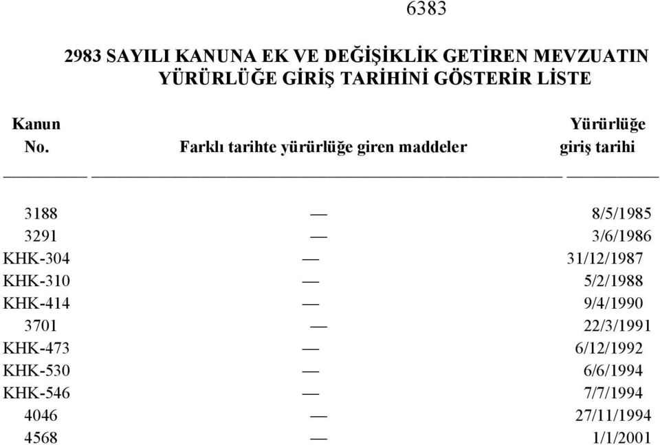 Farklı tarihte yürürlüğe giren maddeler giriş tarihi 3188 8/5/1985 3291 3/6/1986