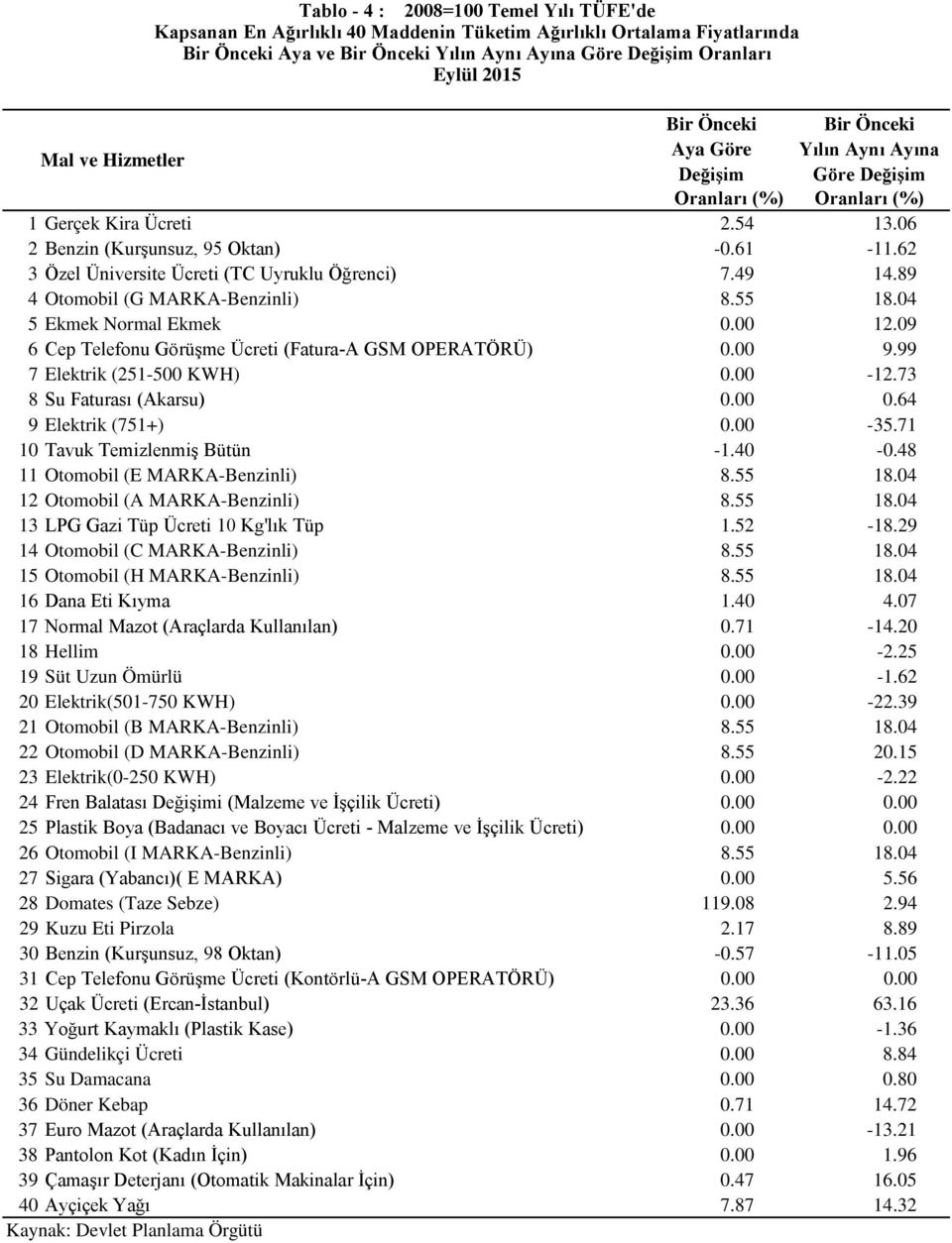 04 5 Ekmek Normal Ekmek 0.00 12.09 6 Cep Telefonu Görüşme Ücreti (Fatura-A GSM OPERATÖRÜ) 0.00 9.99 7 Elektrik (251-500 KWH) 0.00-12.73 8 Su Faturası (Akarsu) 0.00 0.64 9 Elektrik (751+) 0.00-35.