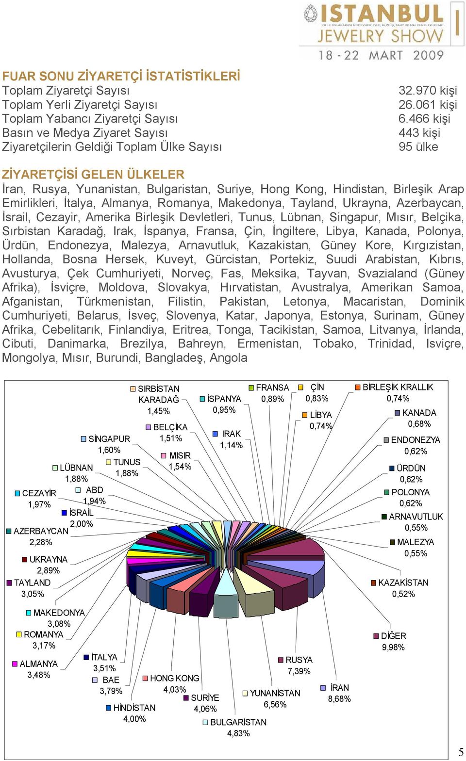 466 kişi 443 kişi 95 ülke ZİYARETÇİSİ GELEN ÜLKELER İran, Rusya, Yunanistan, Bulgaristan, Suriye, Hong Kong, Hindistan, Birleşik Arap Emirlikleri, İtalya, Almanya, Romanya, Makedonya, Tayland,